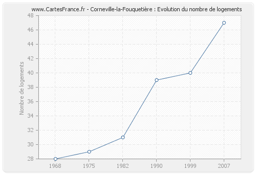 Corneville-la-Fouquetière : Evolution du nombre de logements