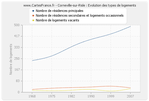 Corneville-sur-Risle : Evolution des types de logements