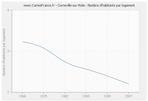 Corneville-sur-Risle : Nombre d'habitants par logement