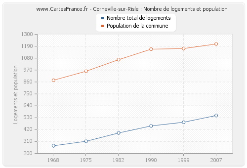 Corneville-sur-Risle : Nombre de logements et population