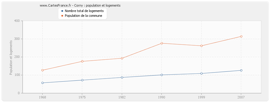 Corny : population et logements