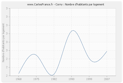 Corny : Nombre d'habitants par logement