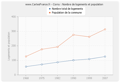 Corny : Nombre de logements et population
