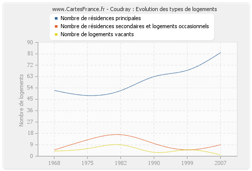 Coudray : Evolution des types de logements