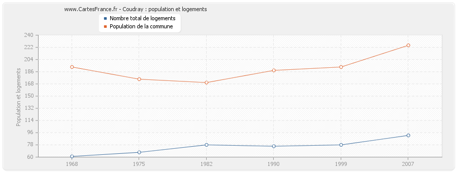 Coudray : population et logements