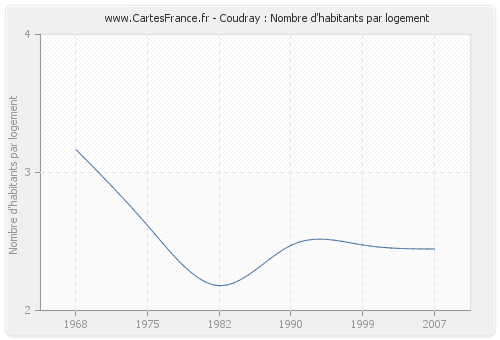 Coudray : Nombre d'habitants par logement