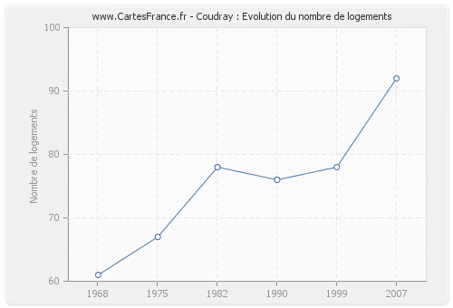 Coudray : Evolution du nombre de logements