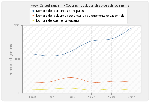 Coudres : Evolution des types de logements