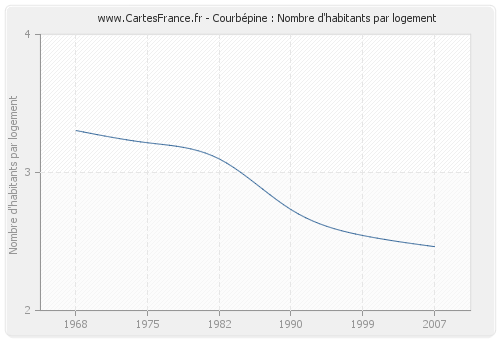 Courbépine : Nombre d'habitants par logement