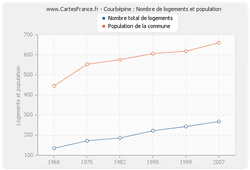 Courbépine : Nombre de logements et population