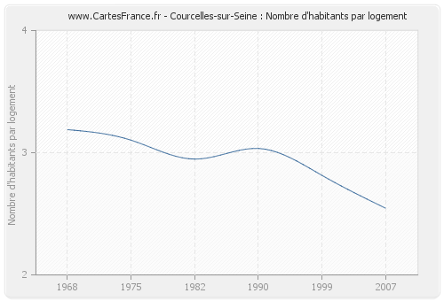Courcelles-sur-Seine : Nombre d'habitants par logement