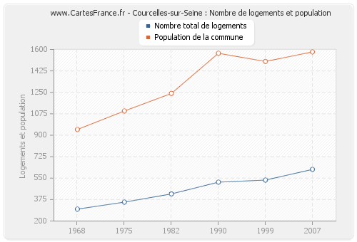 Courcelles-sur-Seine : Nombre de logements et population