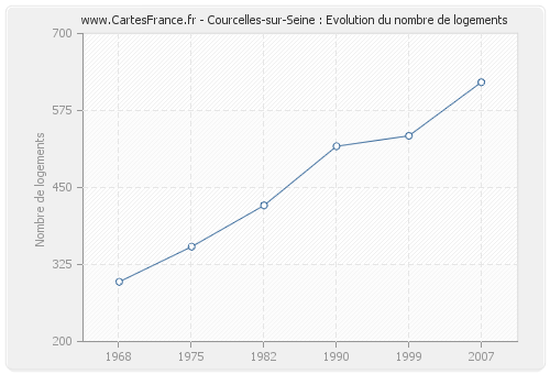Courcelles-sur-Seine : Evolution du nombre de logements
