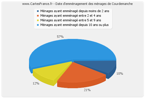 Date d'emménagement des ménages de Courdemanche