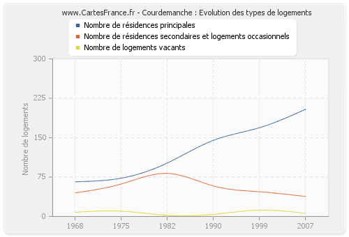 Courdemanche : Evolution des types de logements