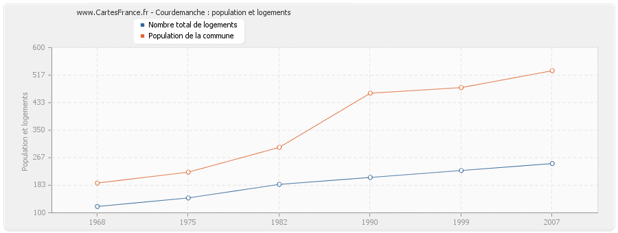 Courdemanche : population et logements