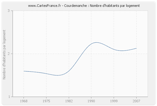 Courdemanche : Nombre d'habitants par logement