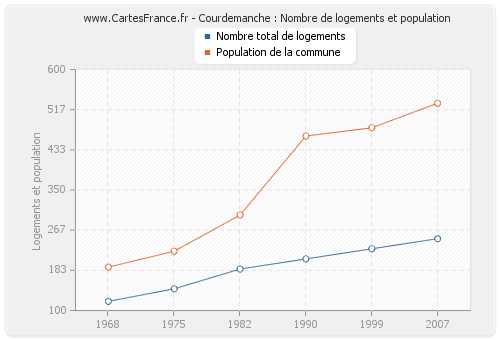 Courdemanche : Nombre de logements et population