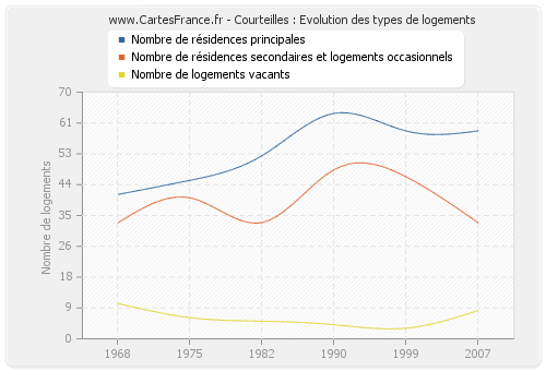 Courteilles : Evolution des types de logements