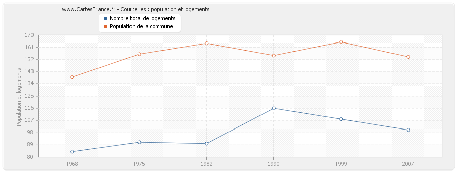 Courteilles : population et logements