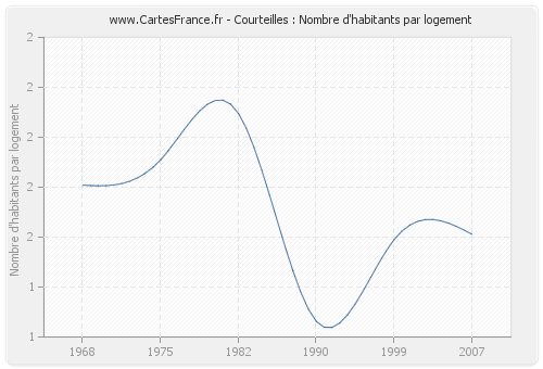 Courteilles : Nombre d'habitants par logement