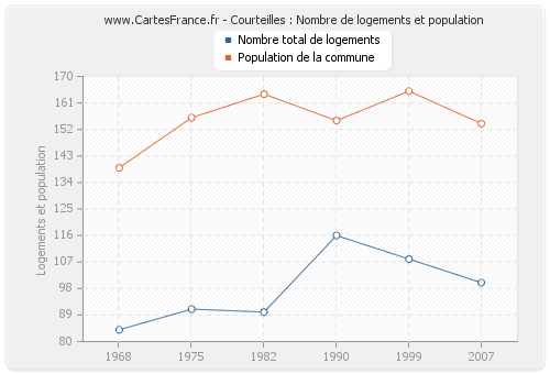 Courteilles : Nombre de logements et population