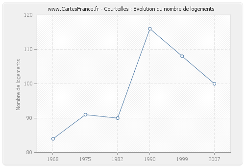 Courteilles : Evolution du nombre de logements