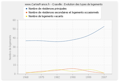 Crasville : Evolution des types de logements