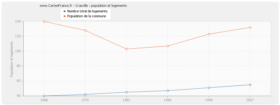 Crasville : population et logements