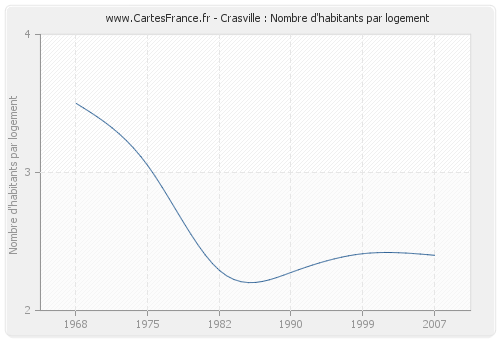 Crasville : Nombre d'habitants par logement