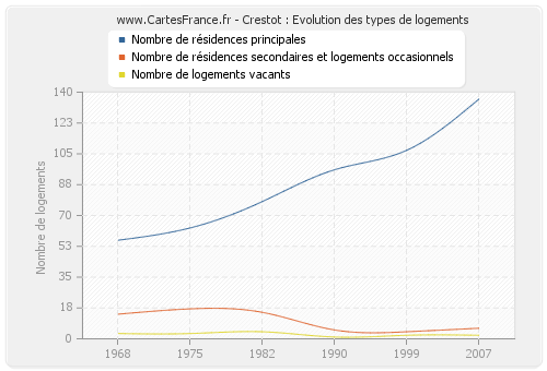 Crestot : Evolution des types de logements