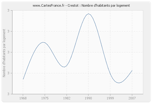 Crestot : Nombre d'habitants par logement