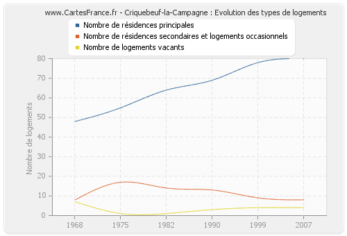 Criquebeuf-la-Campagne : Evolution des types de logements