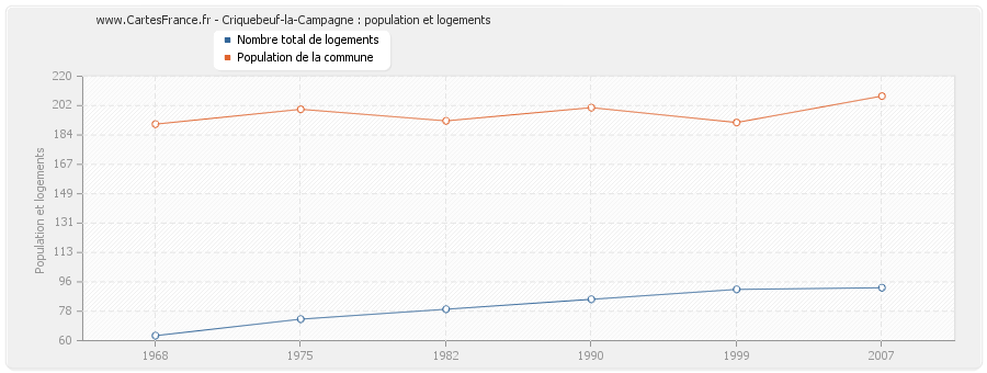 Criquebeuf-la-Campagne : population et logements