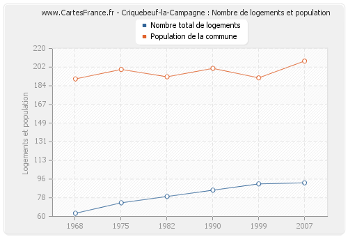 Criquebeuf-la-Campagne : Nombre de logements et population