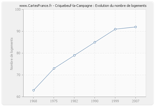 Criquebeuf-la-Campagne : Evolution du nombre de logements