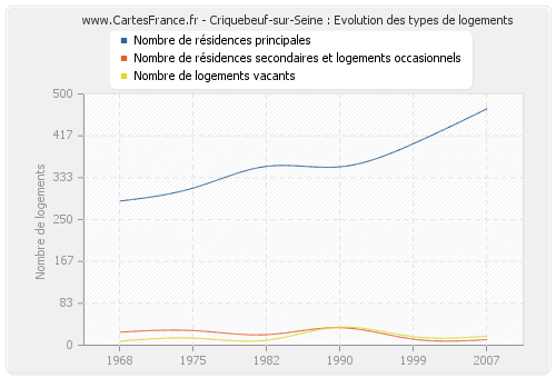 Criquebeuf-sur-Seine : Evolution des types de logements