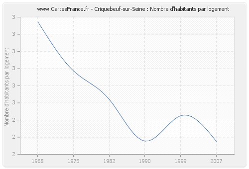 Criquebeuf-sur-Seine : Nombre d'habitants par logement