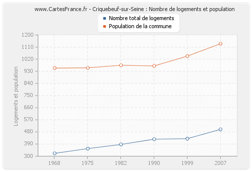 Criquebeuf-sur-Seine : Nombre de logements et population