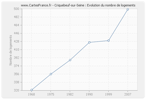 Criquebeuf-sur-Seine : Evolution du nombre de logements
