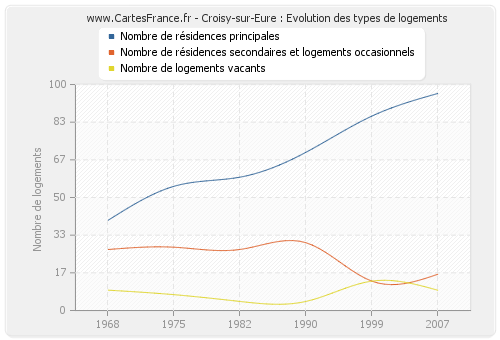 Croisy-sur-Eure : Evolution des types de logements