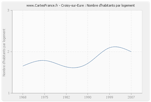 Croisy-sur-Eure : Nombre d'habitants par logement