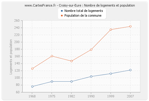 Croisy-sur-Eure : Nombre de logements et population