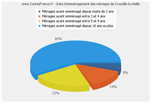 Date d'emménagement des ménages de Crosville-la-Vieille