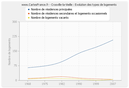 Crosville-la-Vieille : Evolution des types de logements