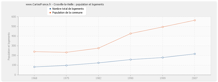 Crosville-la-Vieille : population et logements