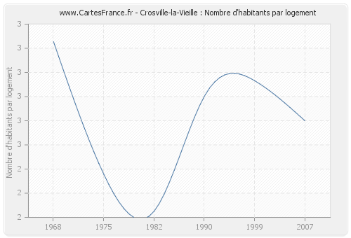 Crosville-la-Vieille : Nombre d'habitants par logement