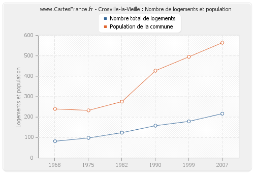 Crosville-la-Vieille : Nombre de logements et population