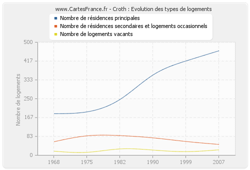 Croth : Evolution des types de logements