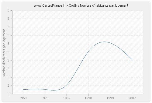 Croth : Nombre d'habitants par logement